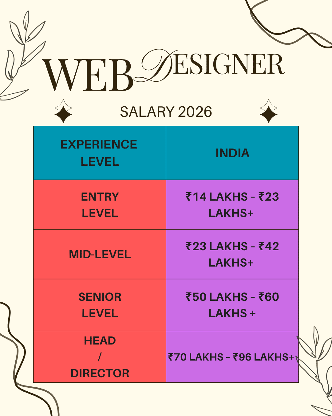 How Much Is the Salary of a Web Designer? 2026 Critical Guide Web Designer Salary