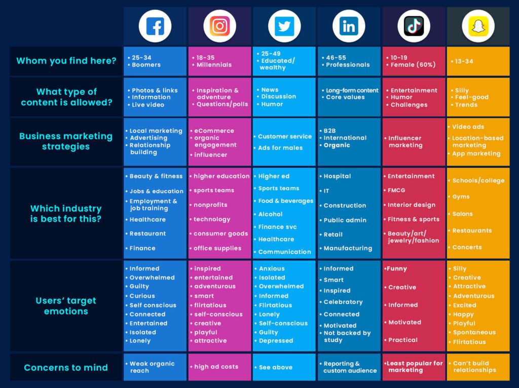 what are the best social media