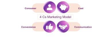 What are 4 C's of e-commerce C2c2c2c