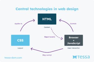 What are the big 3 of web development CSS (cascading style sheets)-the styling: