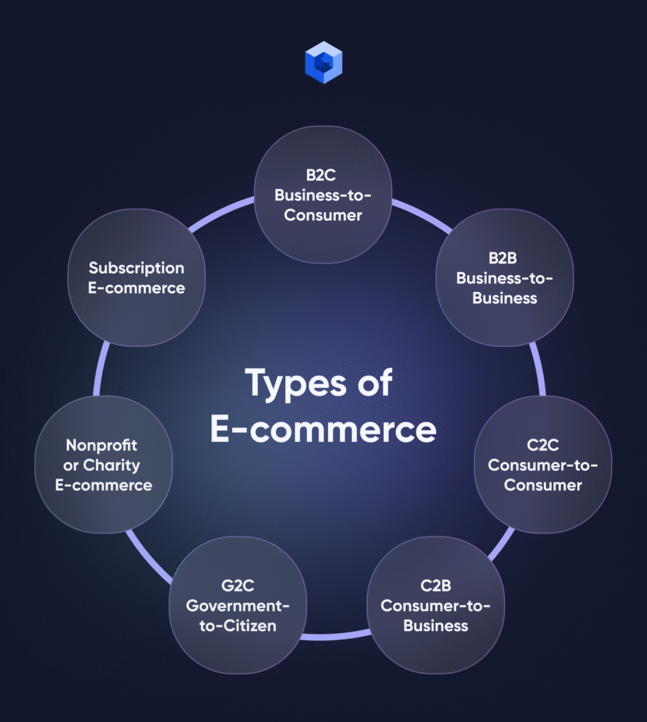 7 Proven Types of E-commerce for Business Success Types Of E Commerce 2 917x1024