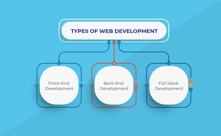 what are the big 3 of web development ? "The “Big 3” of web development are the three basic technologies used to create websites: The big three of web development are HTML, CSS, and JavaScript..."